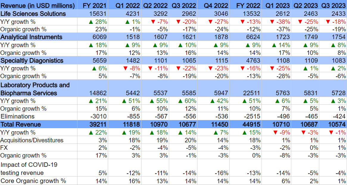 TMO's Historical Revenue Growth
