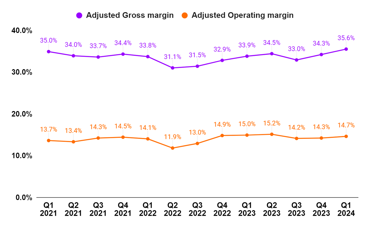 DCI's Adjusted Gross margin and Adjusted operating margin