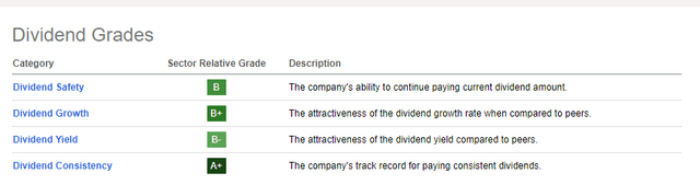 Realty Income Dividend Grade