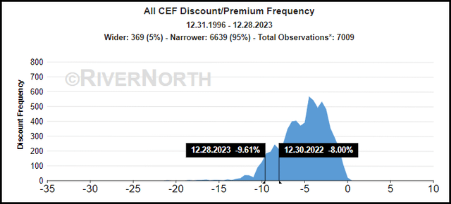 All CEF Discount/Premium