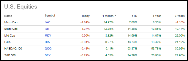 U.S. Equity Performance 12/31/2023