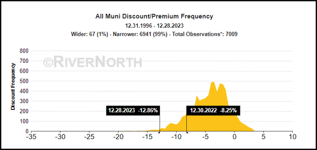 CEF Muni Discount/Premium