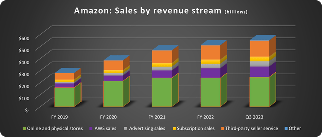 Amazon sales by revenue stream