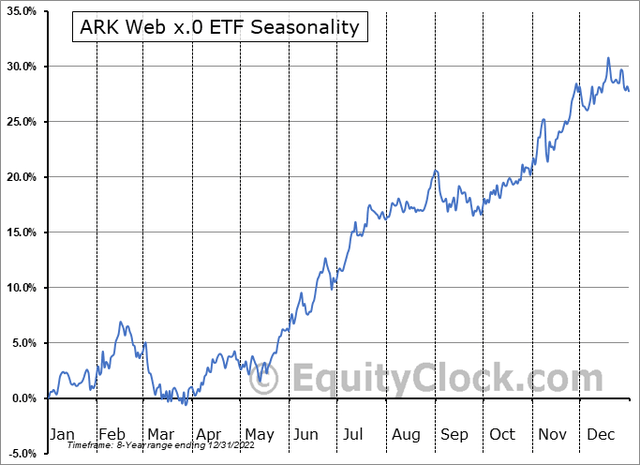 ARKW: Bullish Early-Year Trend, Late Q1 Volatility