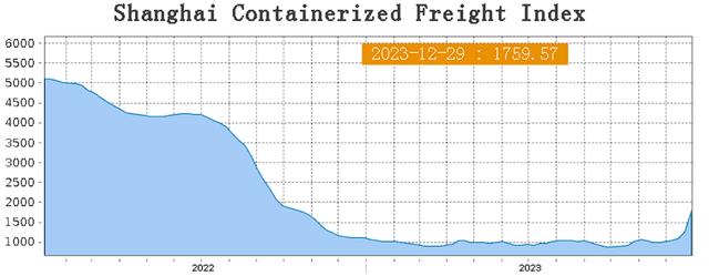 hanghai Containerized Freight Index