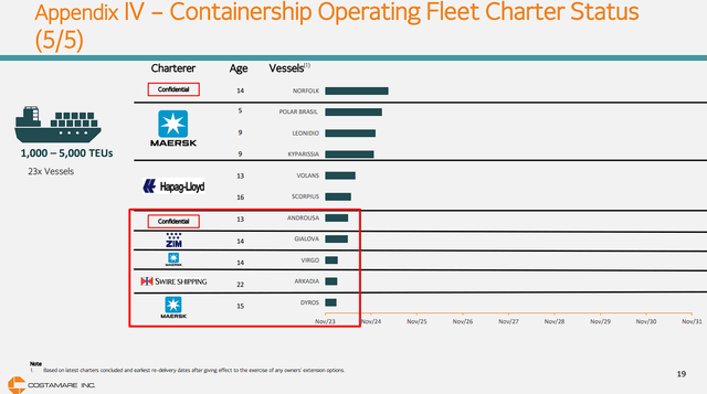 Contairships With Charters Ending Soon