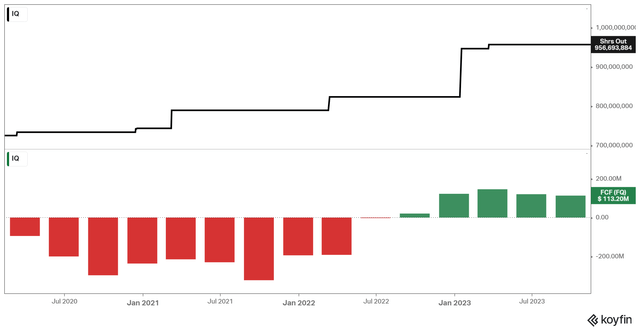 IQ's Free Cash Flow & Shares Outstanding