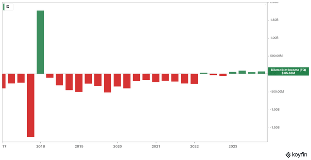 IQ's Historical Net Income (Losses)