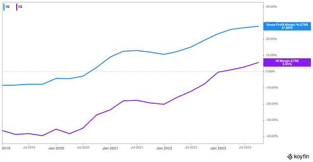 IQ's Gross & Net Income Margins