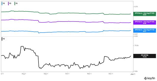 IQ's EPS Estimates & Forward P/E