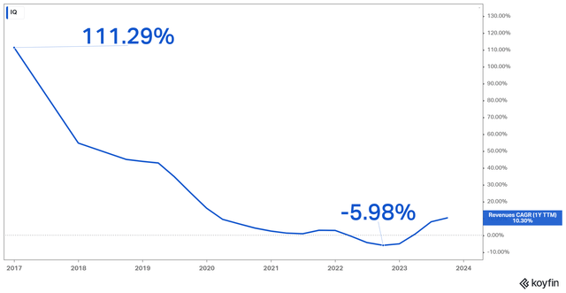 IQ's Revenue Growth