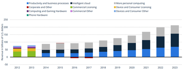 Revenue of Microsoft broken down by segment 2012-2023