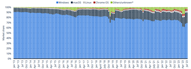 Operating systems market share of desktop PCs 2013-2023, by month