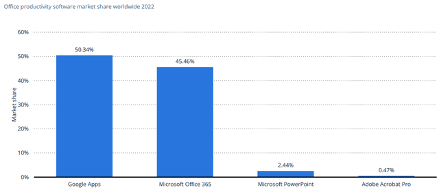 Office productivity software market share worldwide 2022