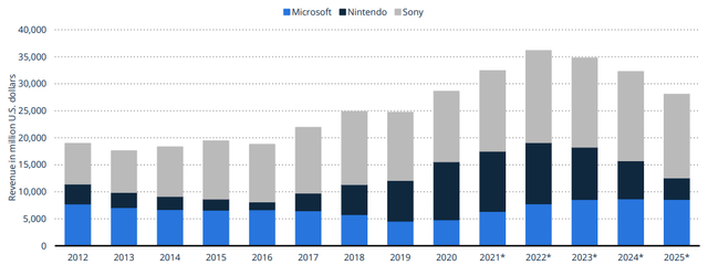 Microsoft, Nintendo, and Sony global console gaming software revenue 2021-2025