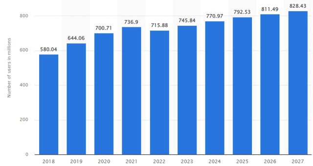 Number of LinkedIn Users