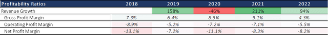 Chart depicting Opendoor Technologies' profitability ratios per unit from 2018 to 2022, including revenue growth, gross profit margin, operating profit margin, and net profit margin, sourced from Opendoor Technologies SEC filings and investor presentations.