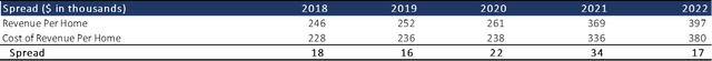 Table showing Opendoor Technologies' financial spread per unit from 2018 to 2022, detailing revenue per home and cost of revenue per home, illustrating the company's operational efficiency and market strategy as reported in SEC filings and investor presentations.