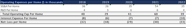 Data table of Opendoor Technologies' operating expenses per home unit from 2018 to 2022, including SG&A, R&D, total operating expenses, interest expense, and net loss per home, as per Opendoor Technologies SEC filings and investor presentations.