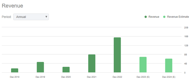 Bar graph displaying Opendoor Technologies' annual revenue from Dec 2018 to Dec 2024 with actual figures and estimates, highlighting the financial trajectory of the iBuyer business model.