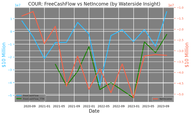 Coursera: Free Cash Flow vs Net Income
