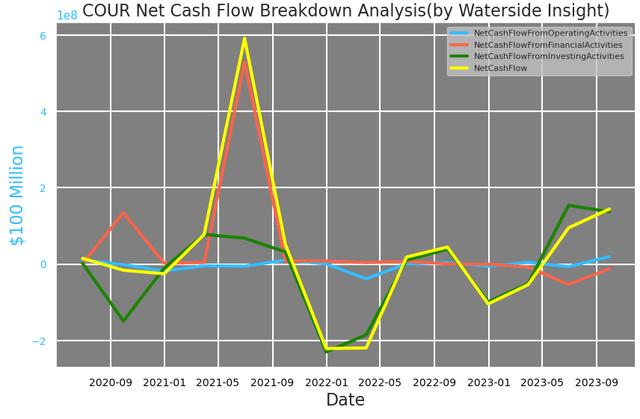 Coursera: Net Cash Flow Breakdown