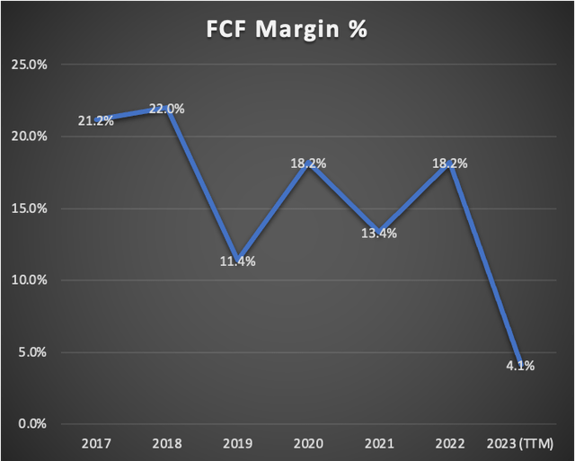 fcf margin