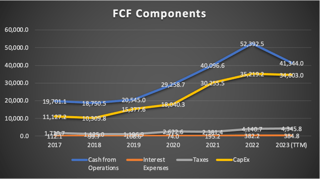 fcf components