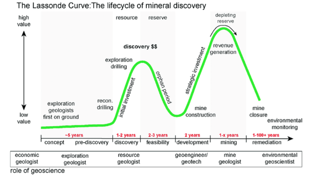 The Lassonde Curve