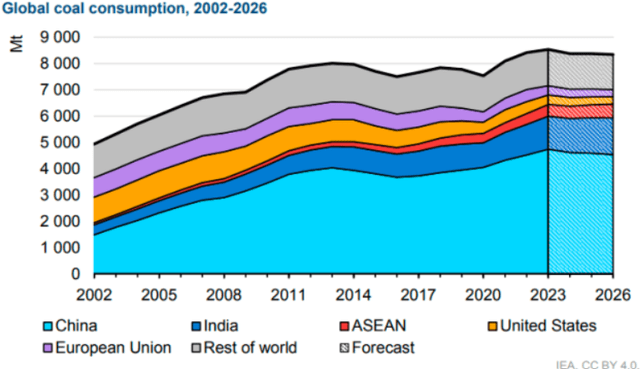 Global Coal Demand