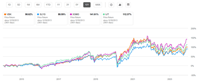 Total 10 year return small cap growth ETFs