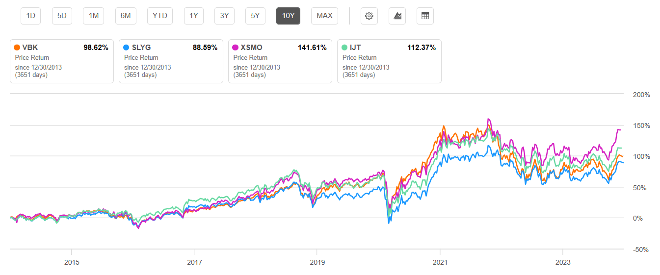 VBK The Case For Small Cap Growth Heading Into 2025 (NYSEARCAVBK