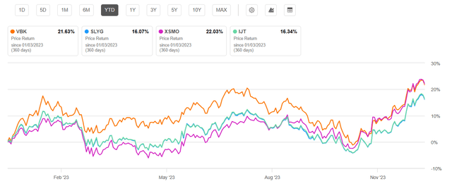 Year to date price return from Small Cap growth ETFs