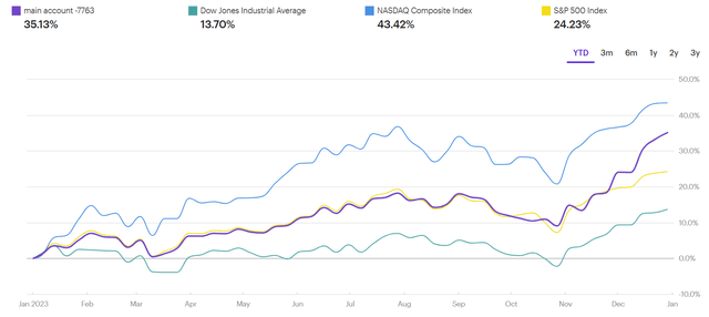 main account performance