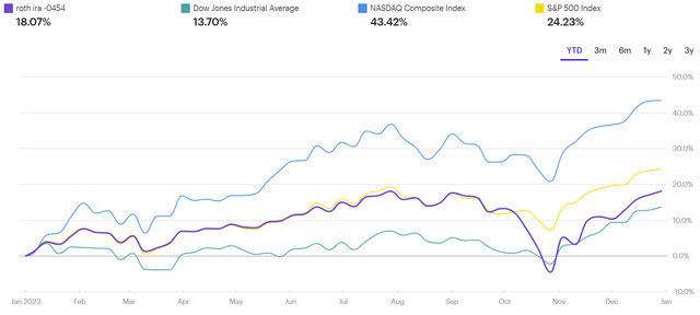 retirement account performance