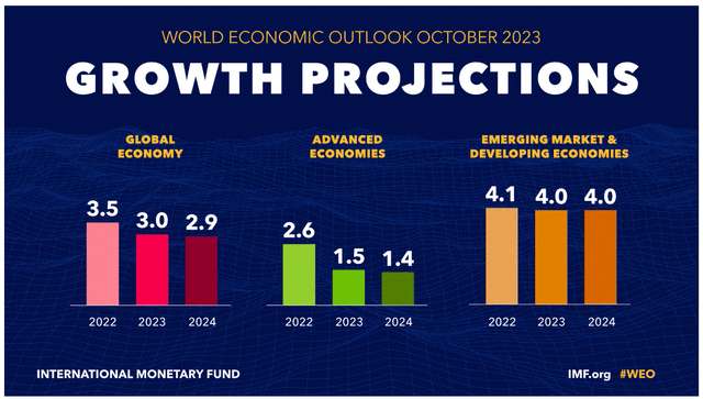 IMF global growth 2022-2024