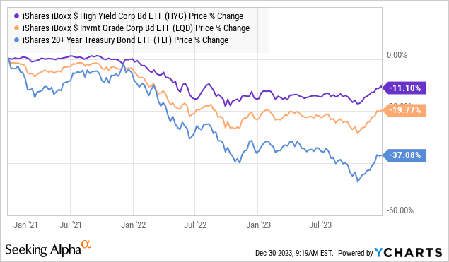 HYG Vs LQD Vs TLT price