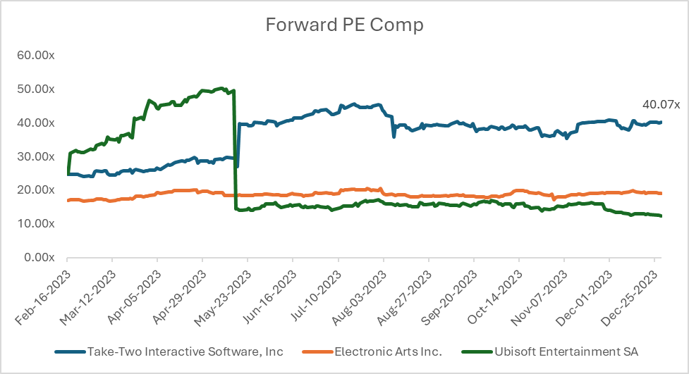 forward pe comp