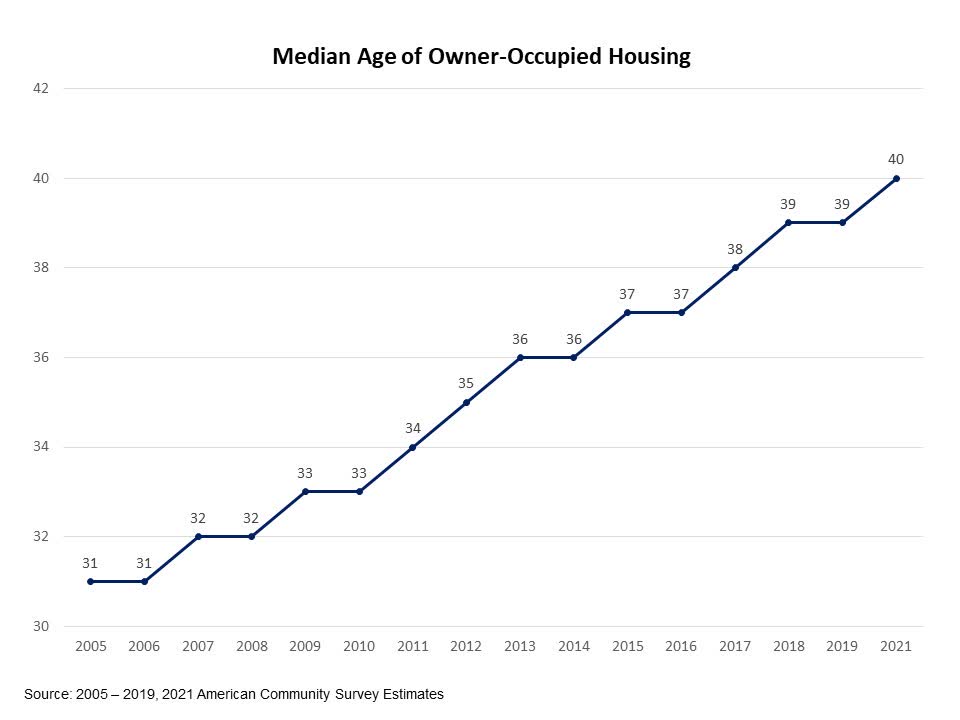 Median Age of Owner-Occupied Housing