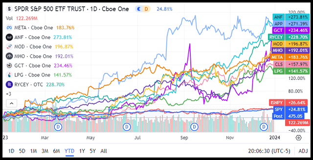 Top 10 Stocks For 2024 | Seeking Alpha