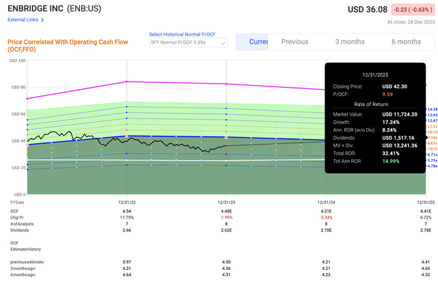 Enbridge Upside