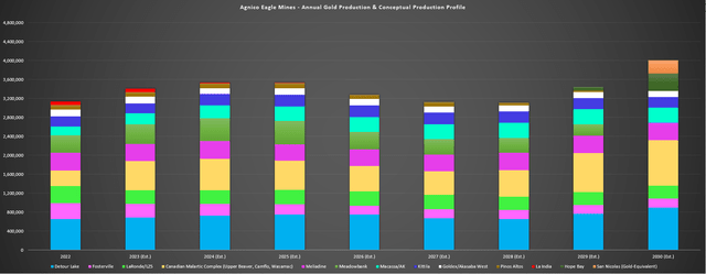 Agnico Eagle - Annual Gold Production & Conceptual Production Profile (2022-2030)