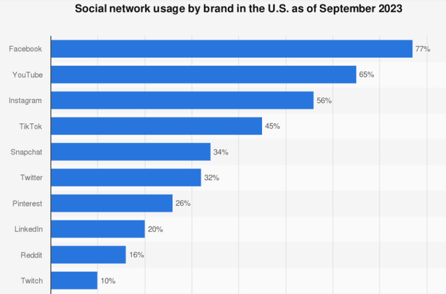 Social network usage by brand in the U.S.