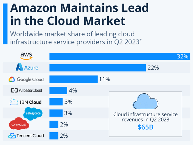 Worldwide Market Share of Leading Cloud Infrastructure Provider