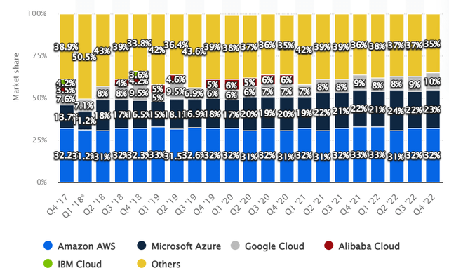 Cloud Infrastructure Services Vendor Market Share Worldwide