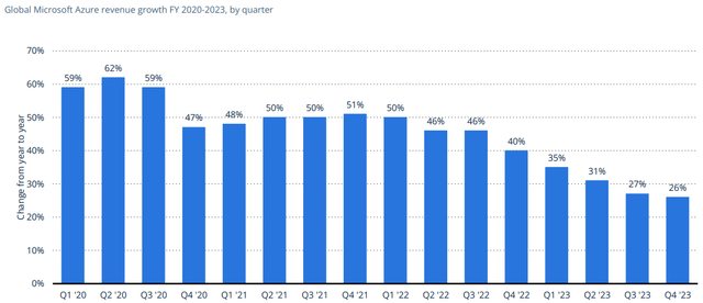 Microsoft Azure revenue growth worldwide