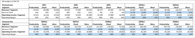 Revenue And Margin Assumptions Bear