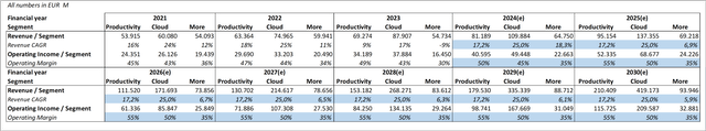 Revenue And Margin Assumptions Bear