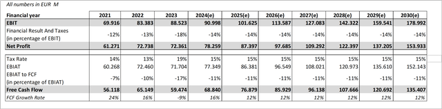 Discounted Cash Flow Analysis Bear I