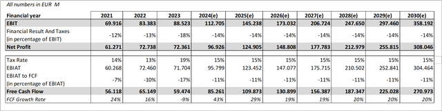 Discounted Cash Flow Analysis Bull I